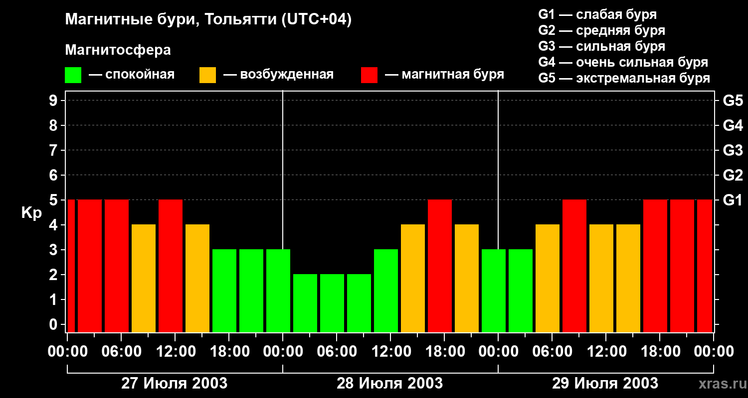 Изменения геомагнитного индекса Kp
