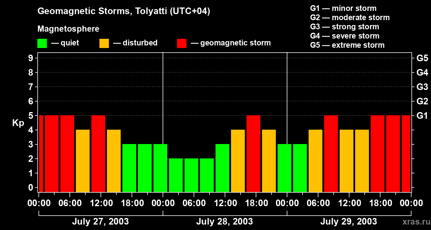 Changes in the geomagnetic index Kp