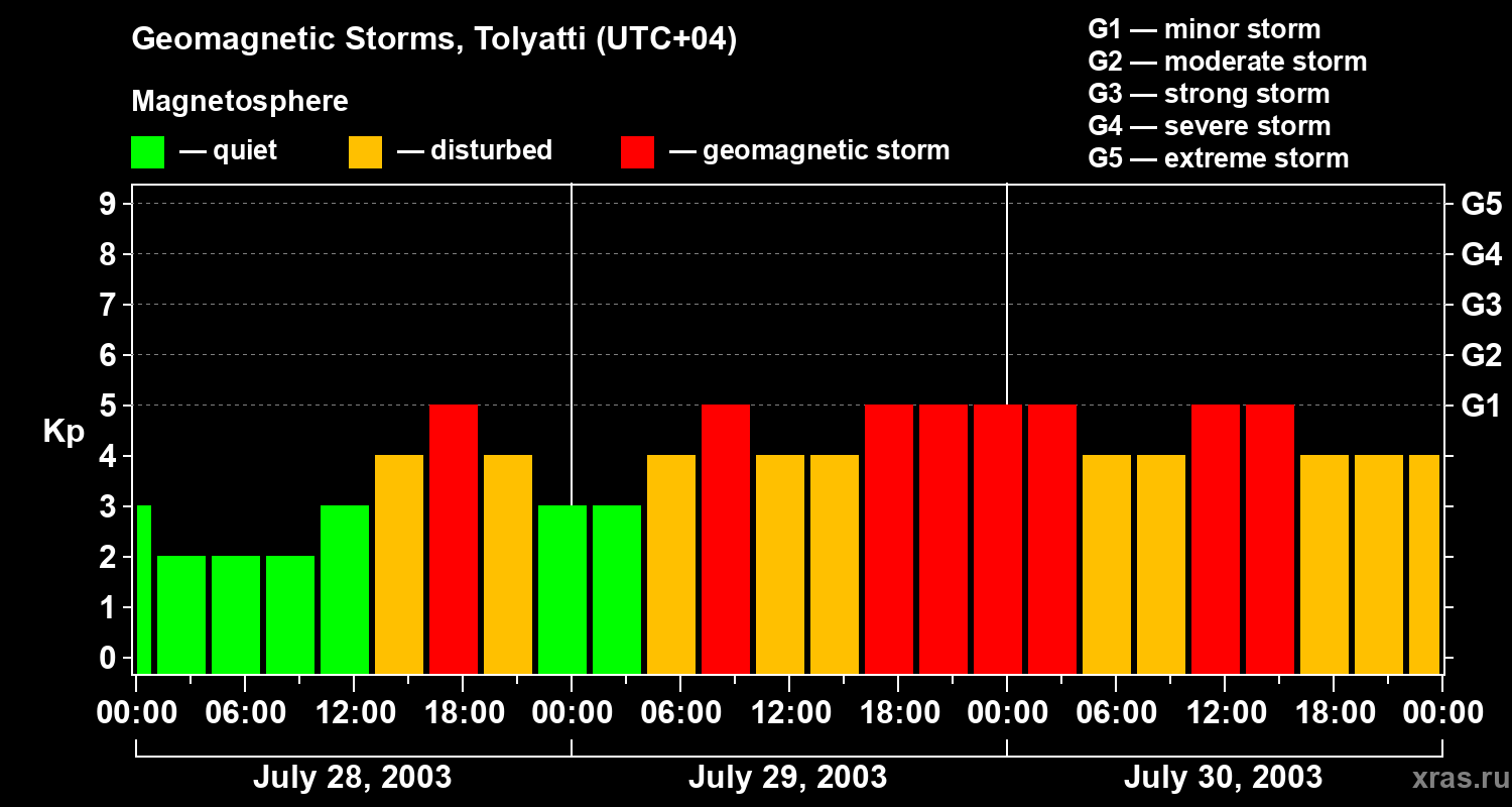 Changes in the geomagnetic index Kp