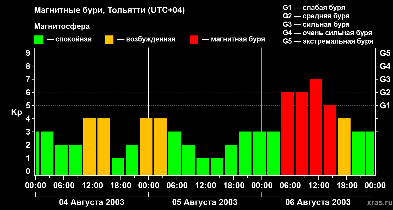 Изменения геомагнитного индекса Kp