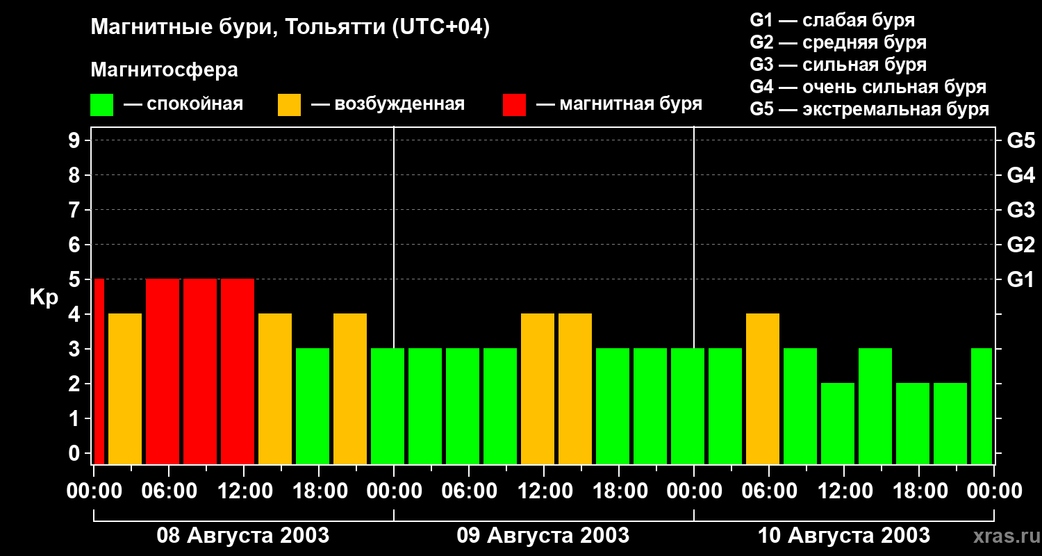 Изменения геомагнитного индекса Kp