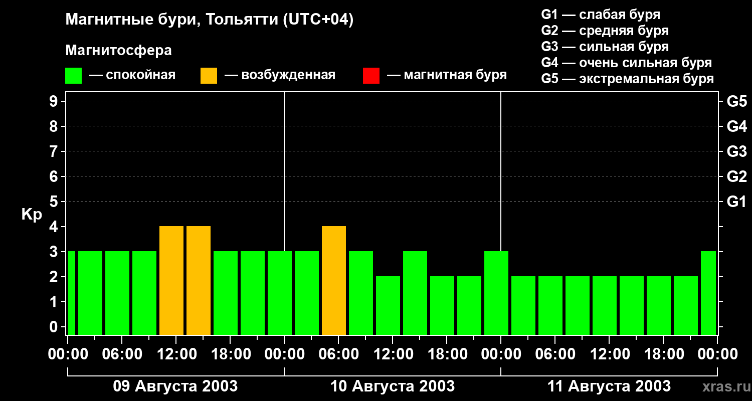 Изменения геомагнитного индекса Kp