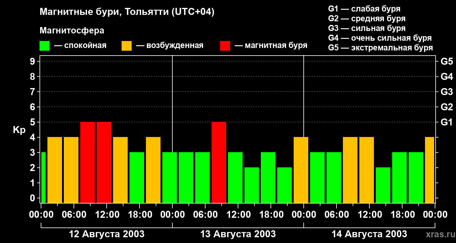 Изменения геомагнитного индекса Kp