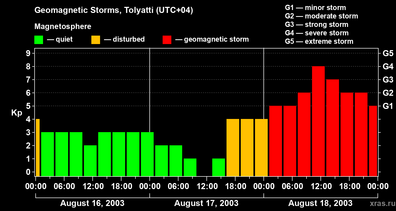 Changes in the geomagnetic index Kp