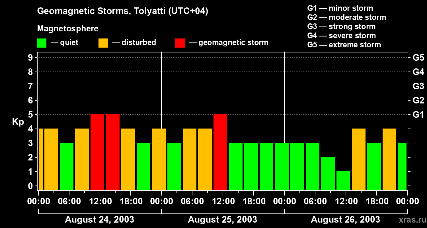 Changes in the geomagnetic index Kp