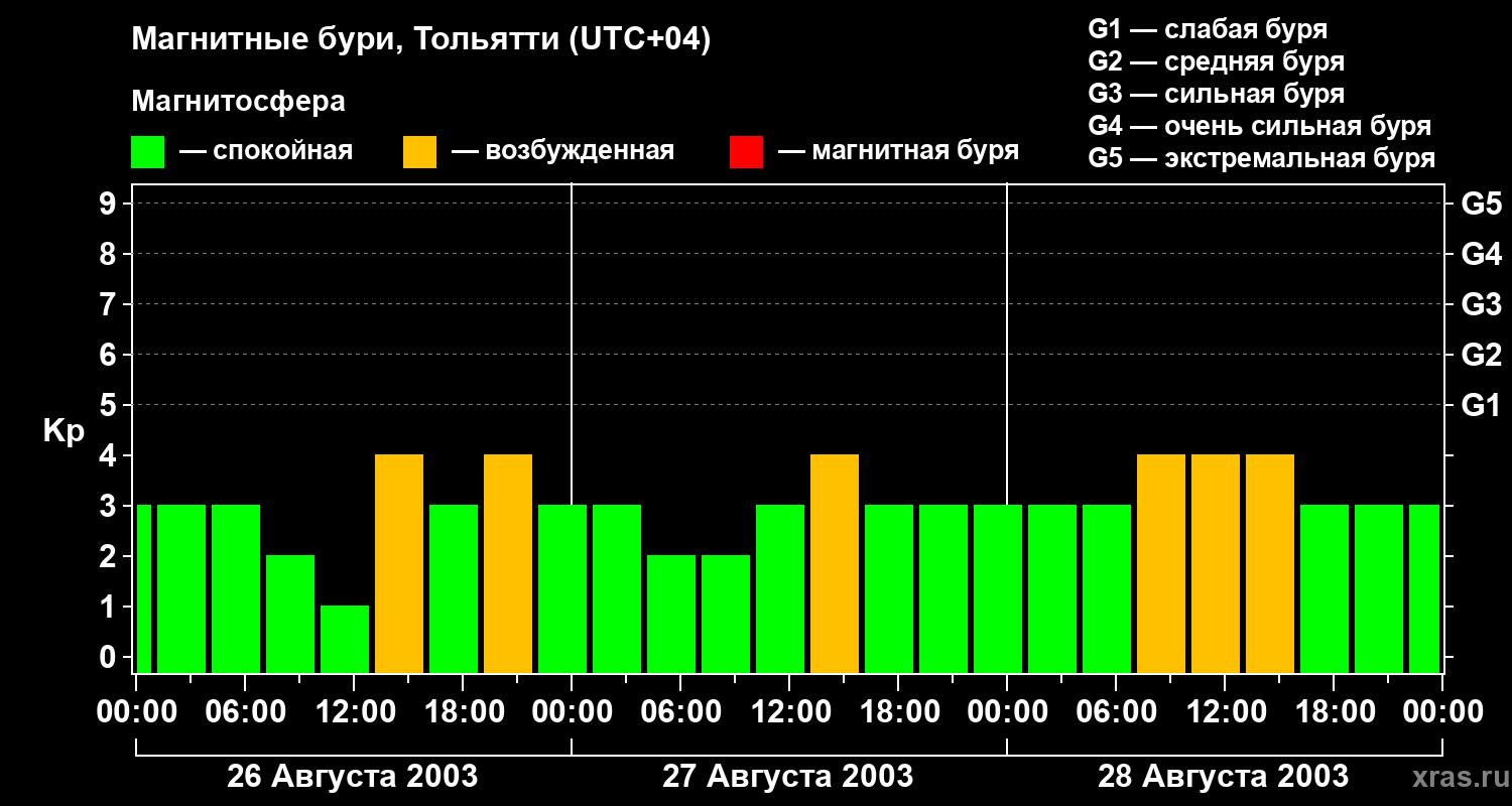 Изменения геомагнитного индекса Kp
