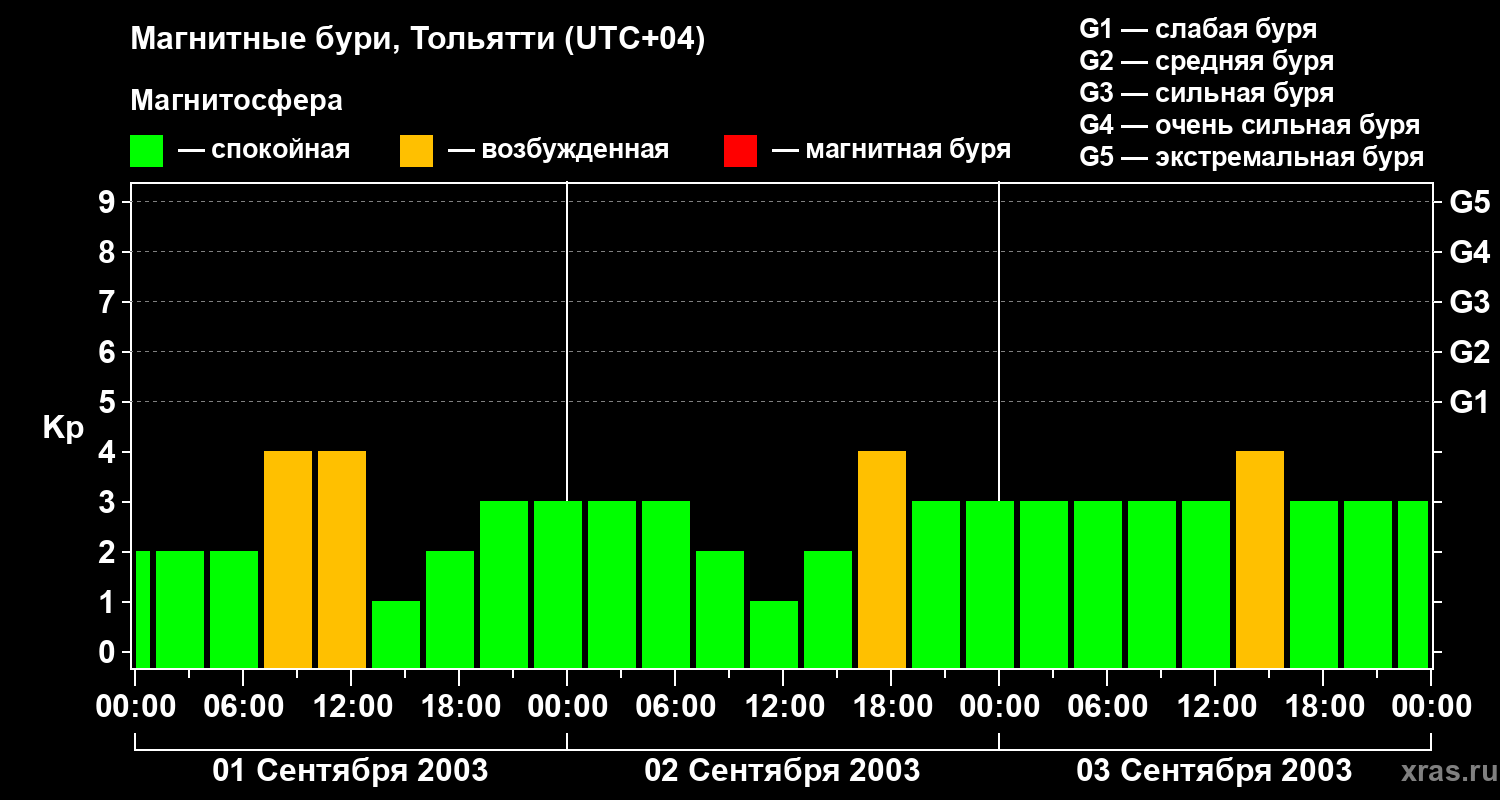 Изменения геомагнитного индекса Kp