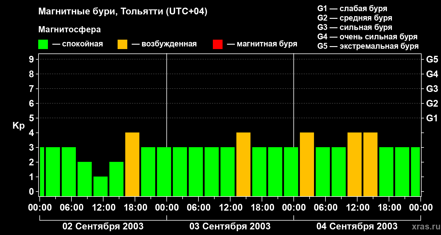 Изменения геомагнитного индекса Kp