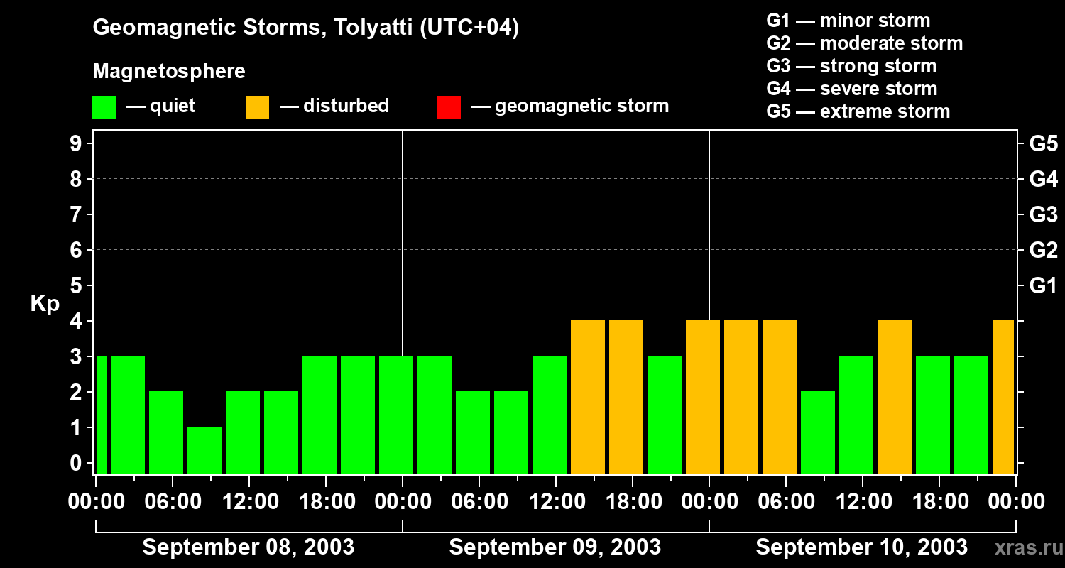 Changes in the geomagnetic index Kp