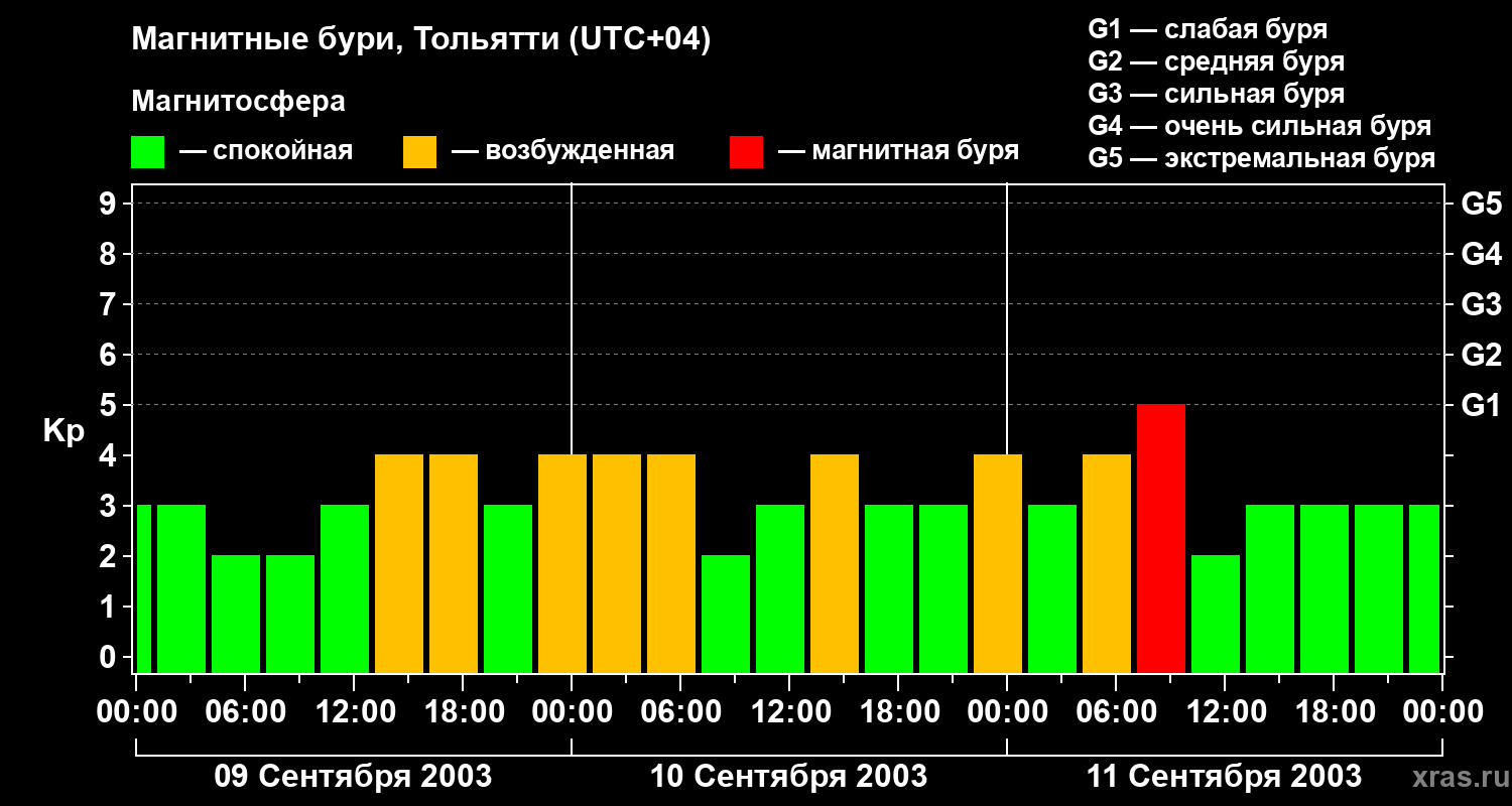 Изменения геомагнитного индекса Kp
