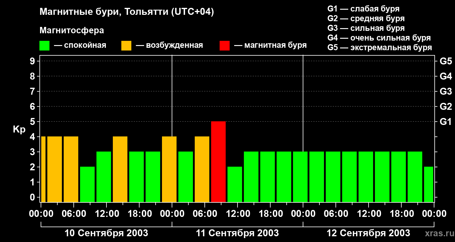 Изменения геомагнитного индекса Kp