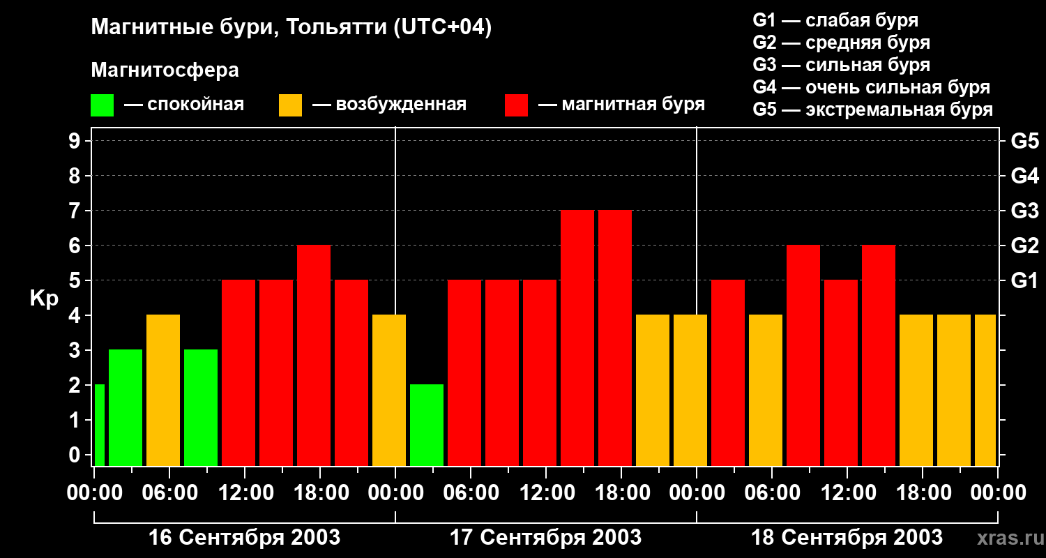 Изменения геомагнитного индекса Kp