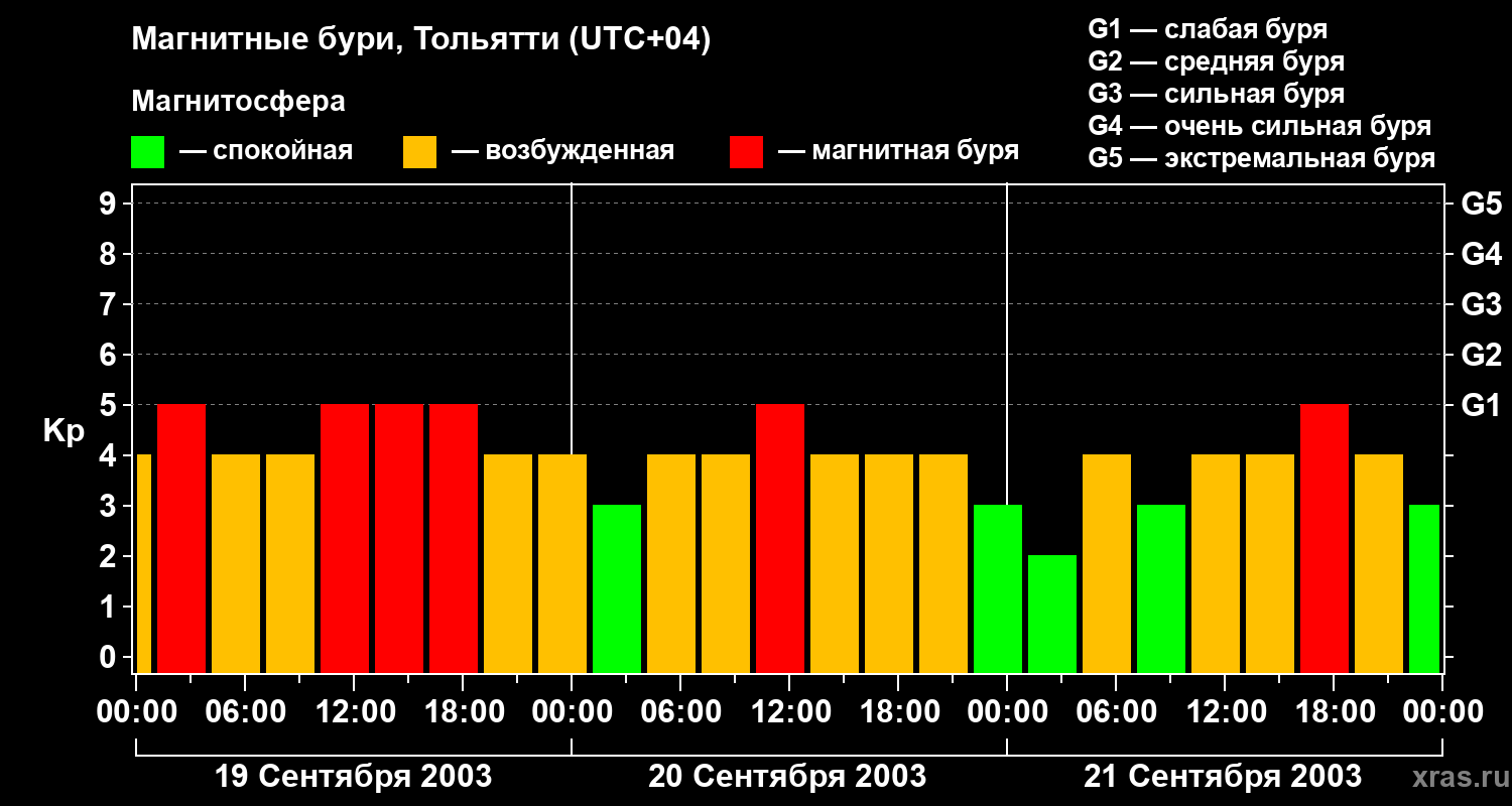 Изменения геомагнитного индекса Kp
