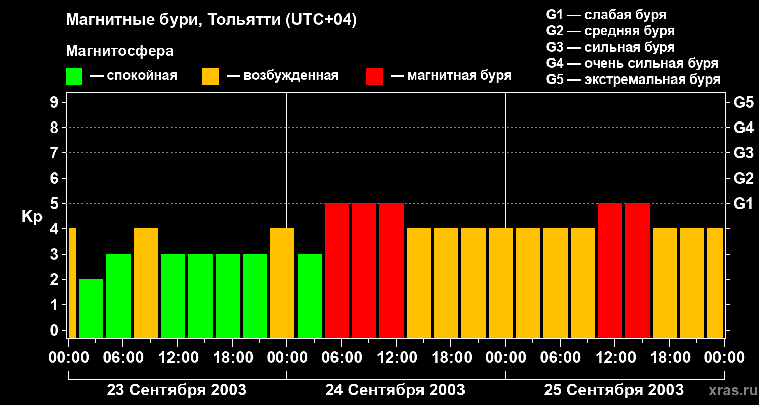 Изменения геомагнитного индекса Kp