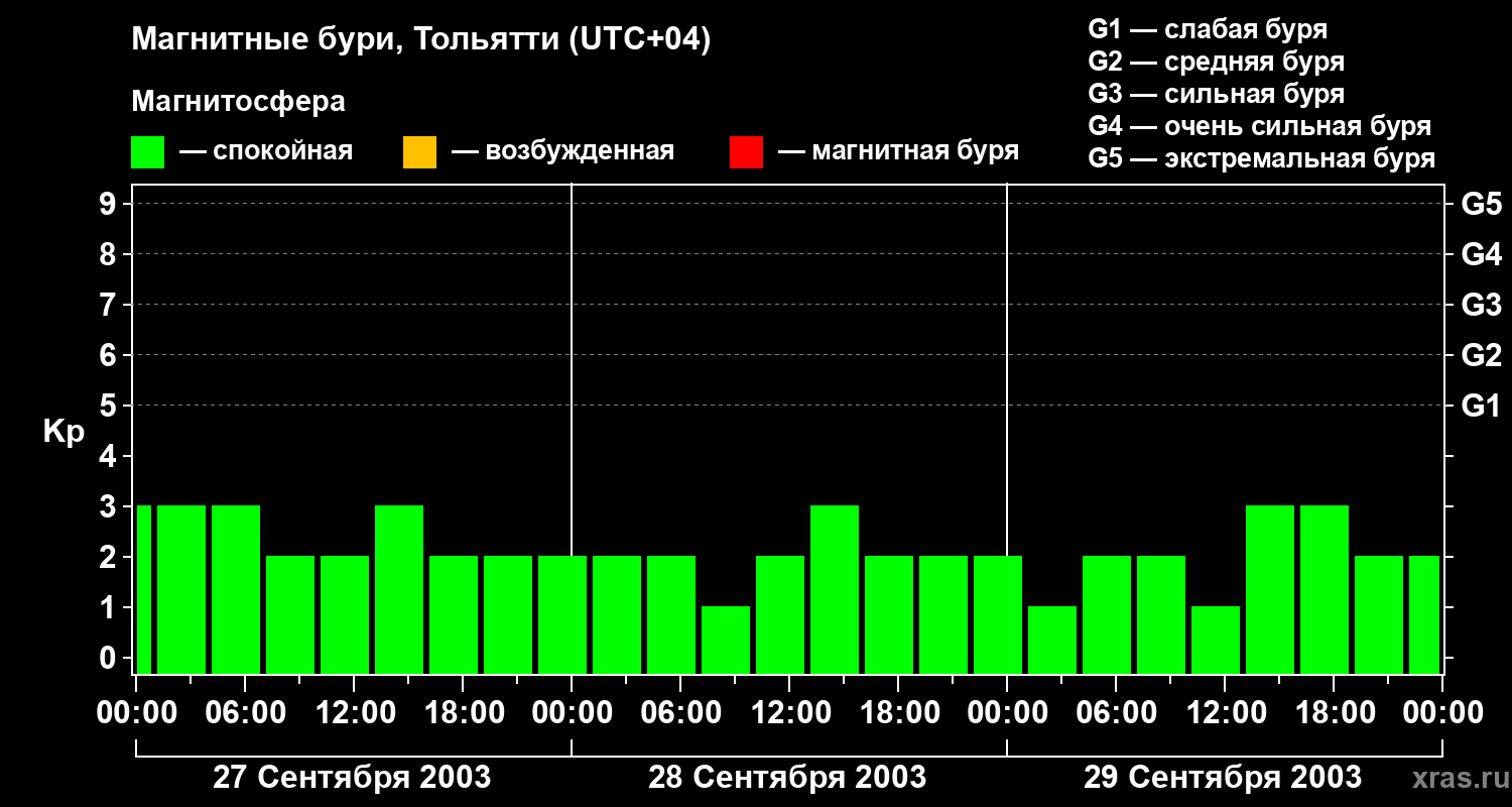Изменения геомагнитного индекса Kp