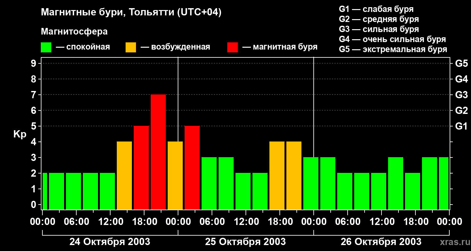 Изменения геомагнитного индекса Kp