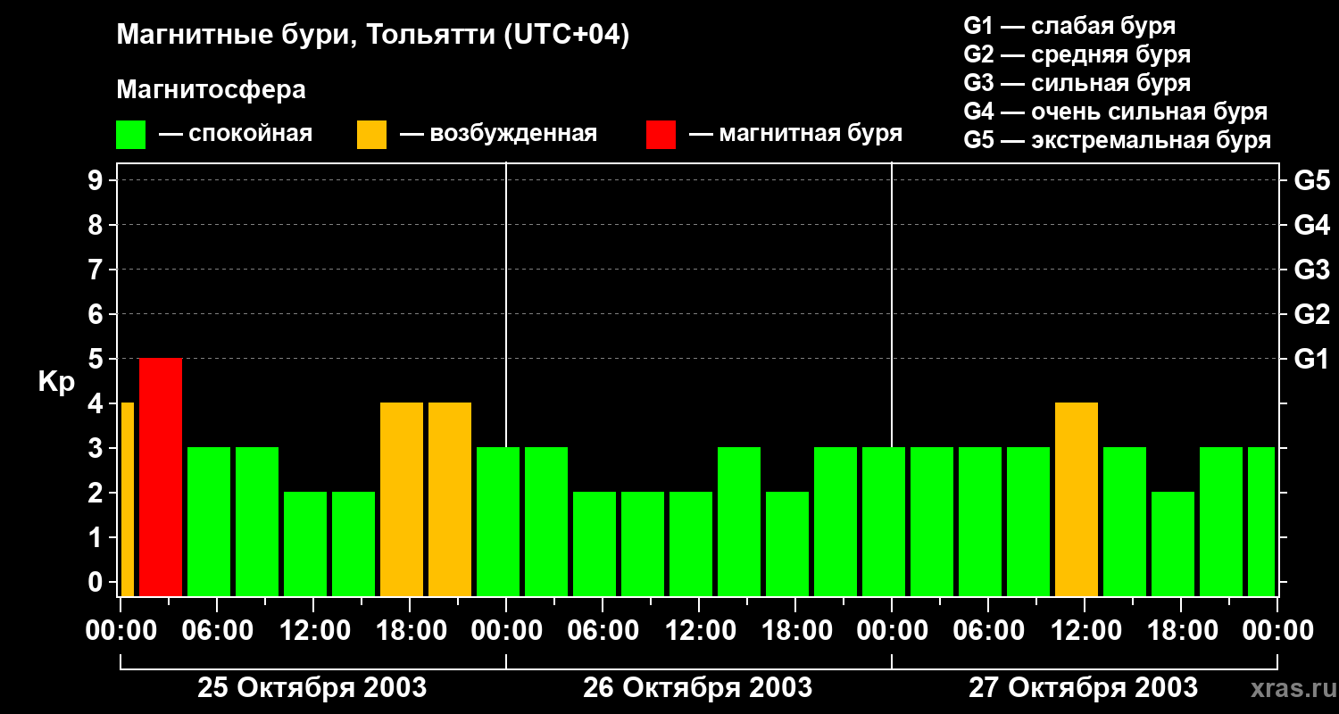 Изменения геомагнитного индекса Kp