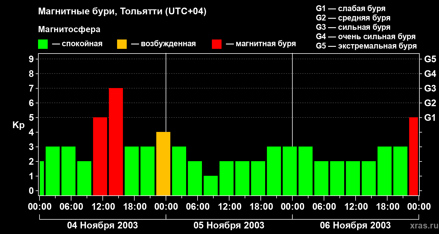 Изменения геомагнитного индекса Kp