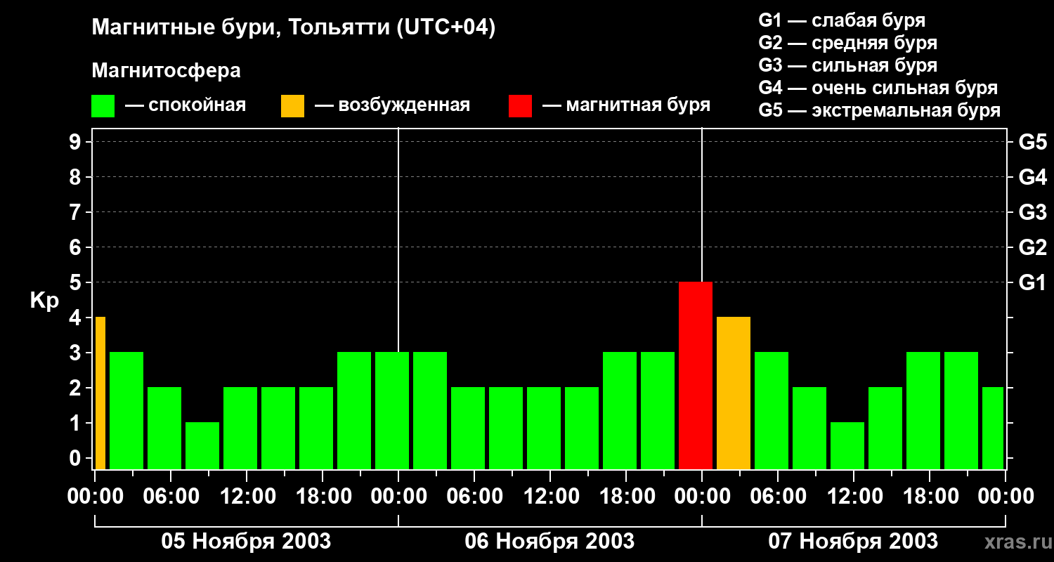 Изменения геомагнитного индекса Kp