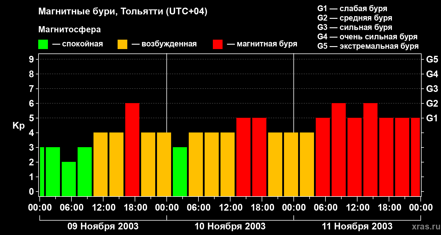 Изменения геомагнитного индекса Kp