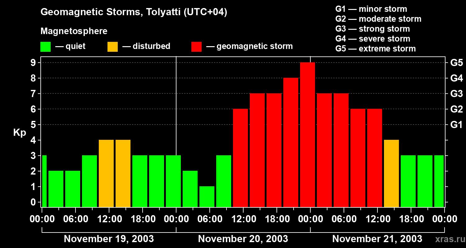 Changes in the geomagnetic index Kp
