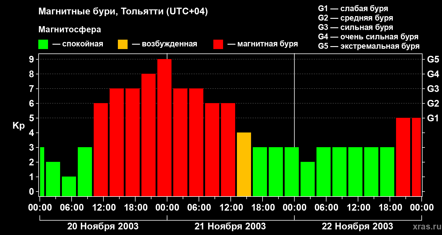 Изменения геомагнитного индекса Kp