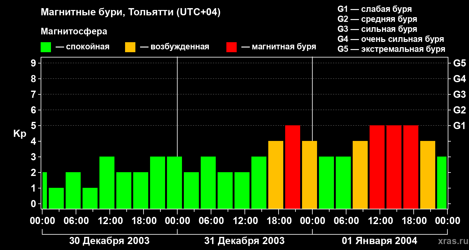 Изменения геомагнитного индекса Kp