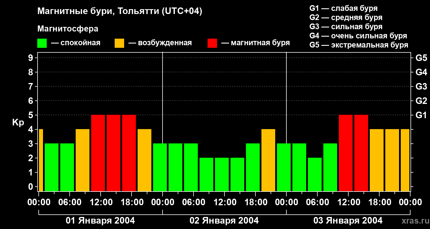 Изменения геомагнитного индекса Kp