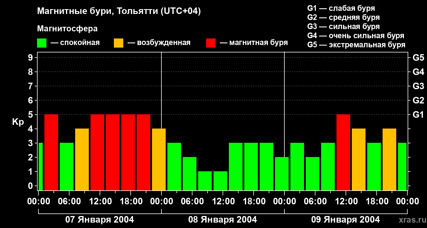 Изменения геомагнитного индекса Kp