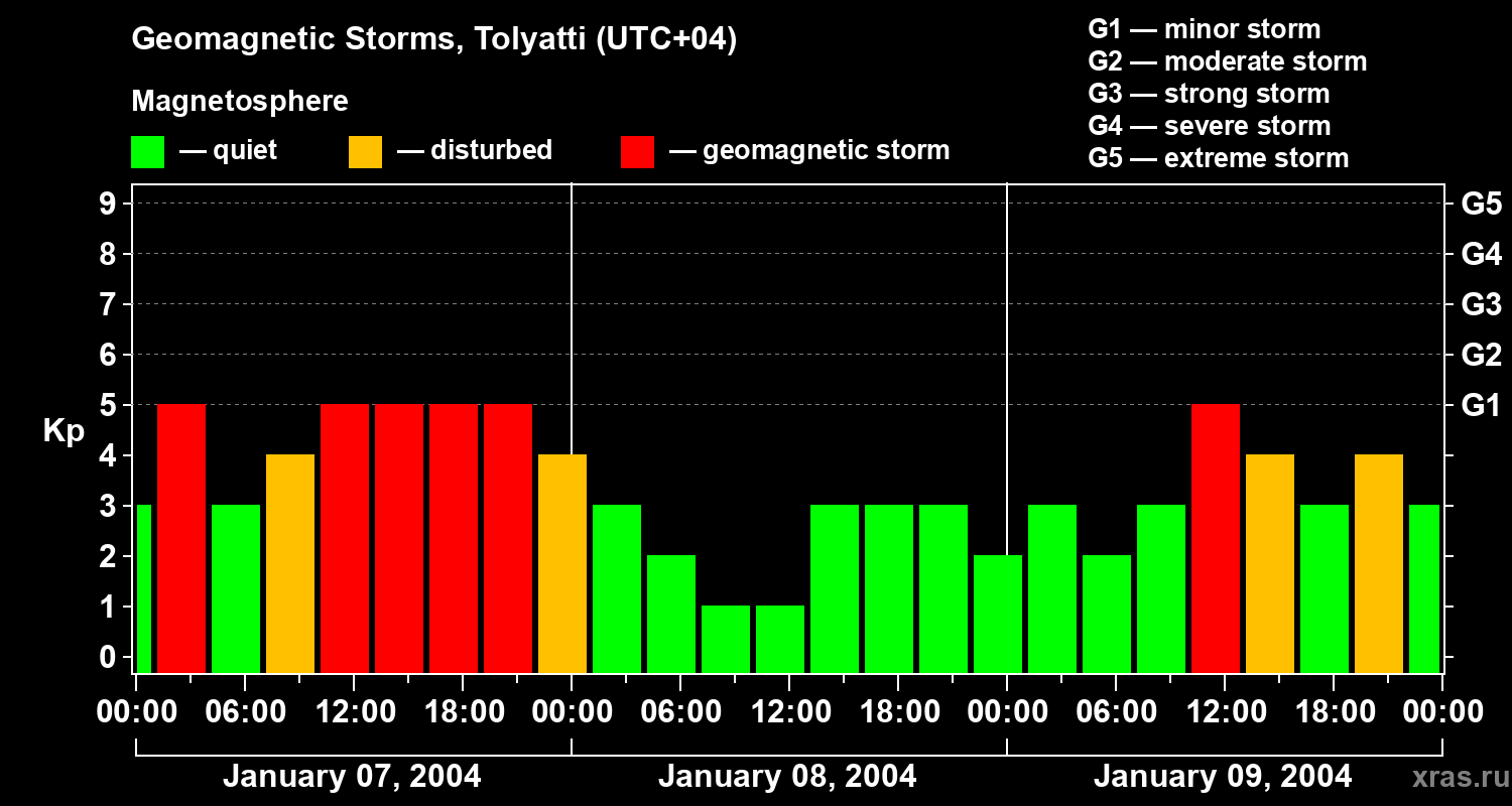 Changes in the geomagnetic index Kp
