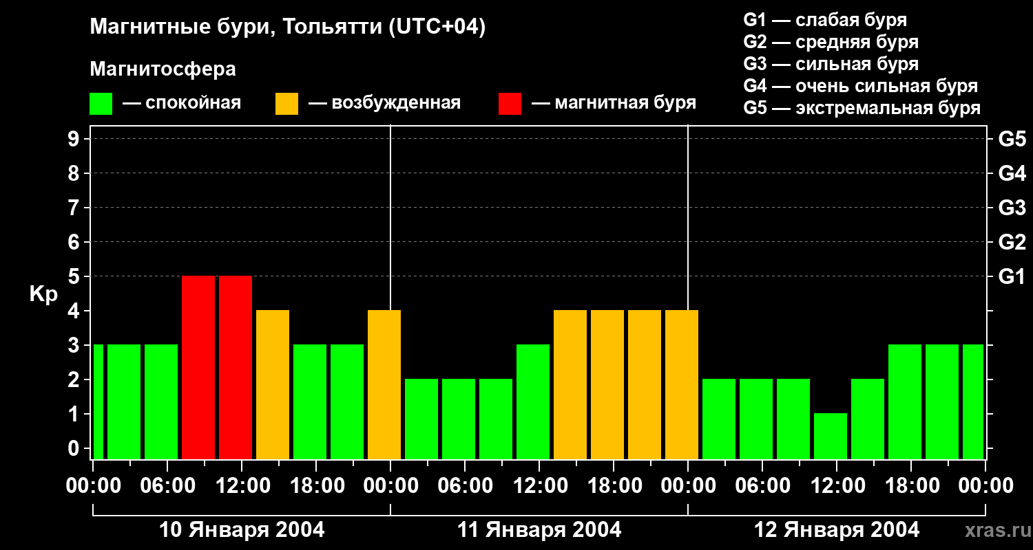 Изменения геомагнитного индекса Kp