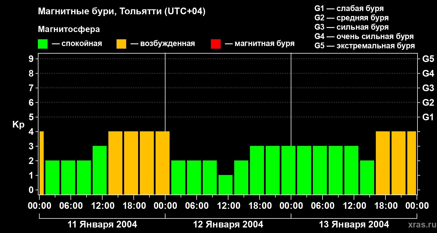 Изменения геомагнитного индекса Kp