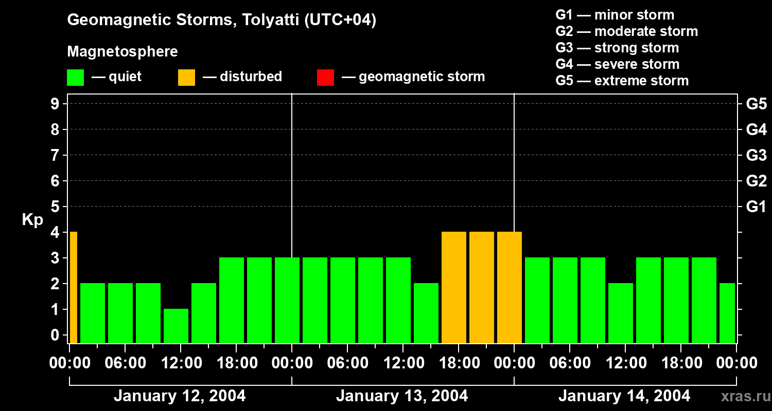 Changes in the geomagnetic index Kp
