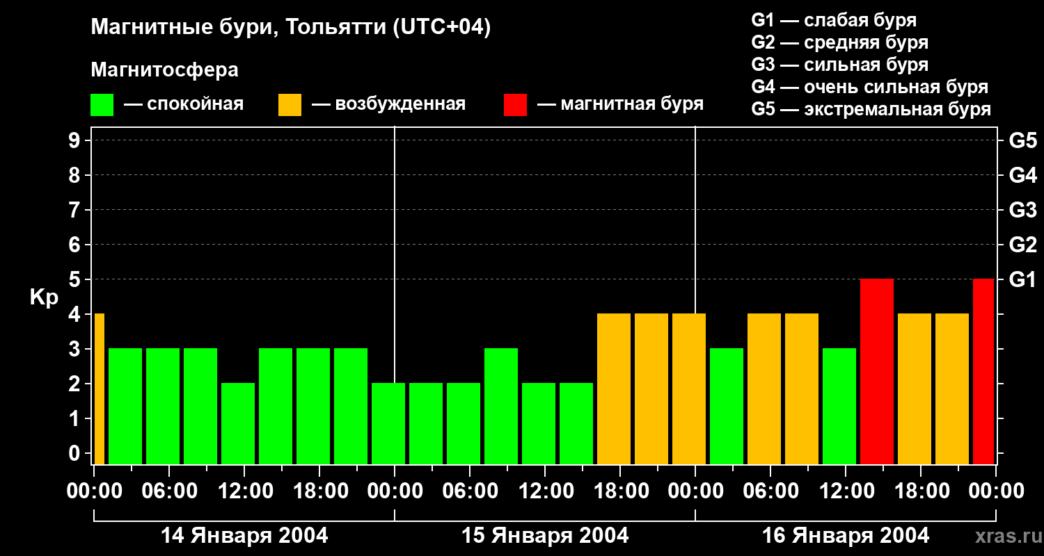 Изменения геомагнитного индекса Kp
