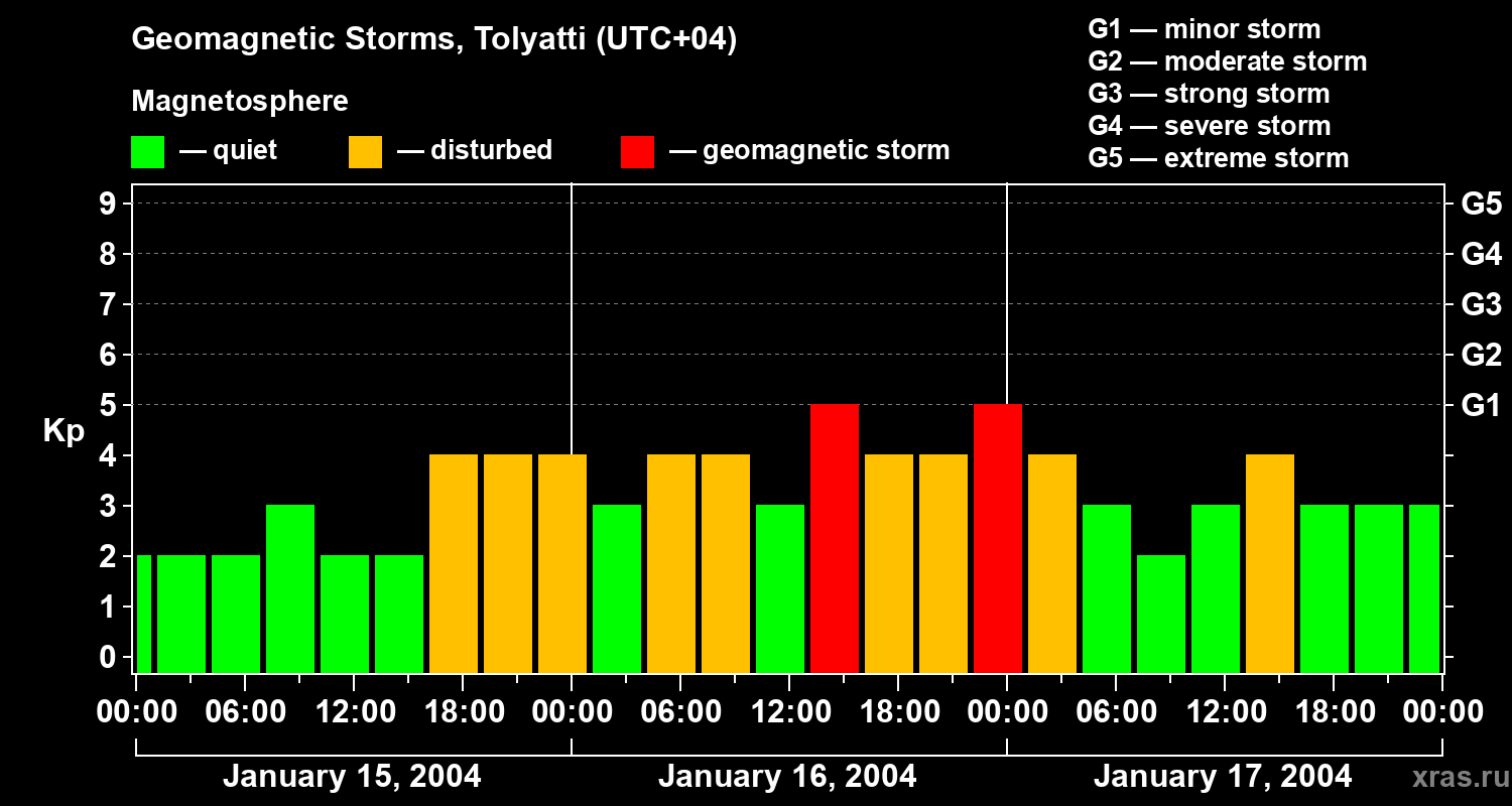 Changes in the geomagnetic index Kp