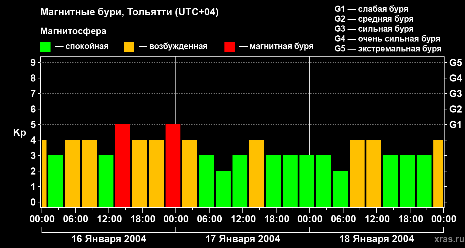 Изменения геомагнитного индекса Kp