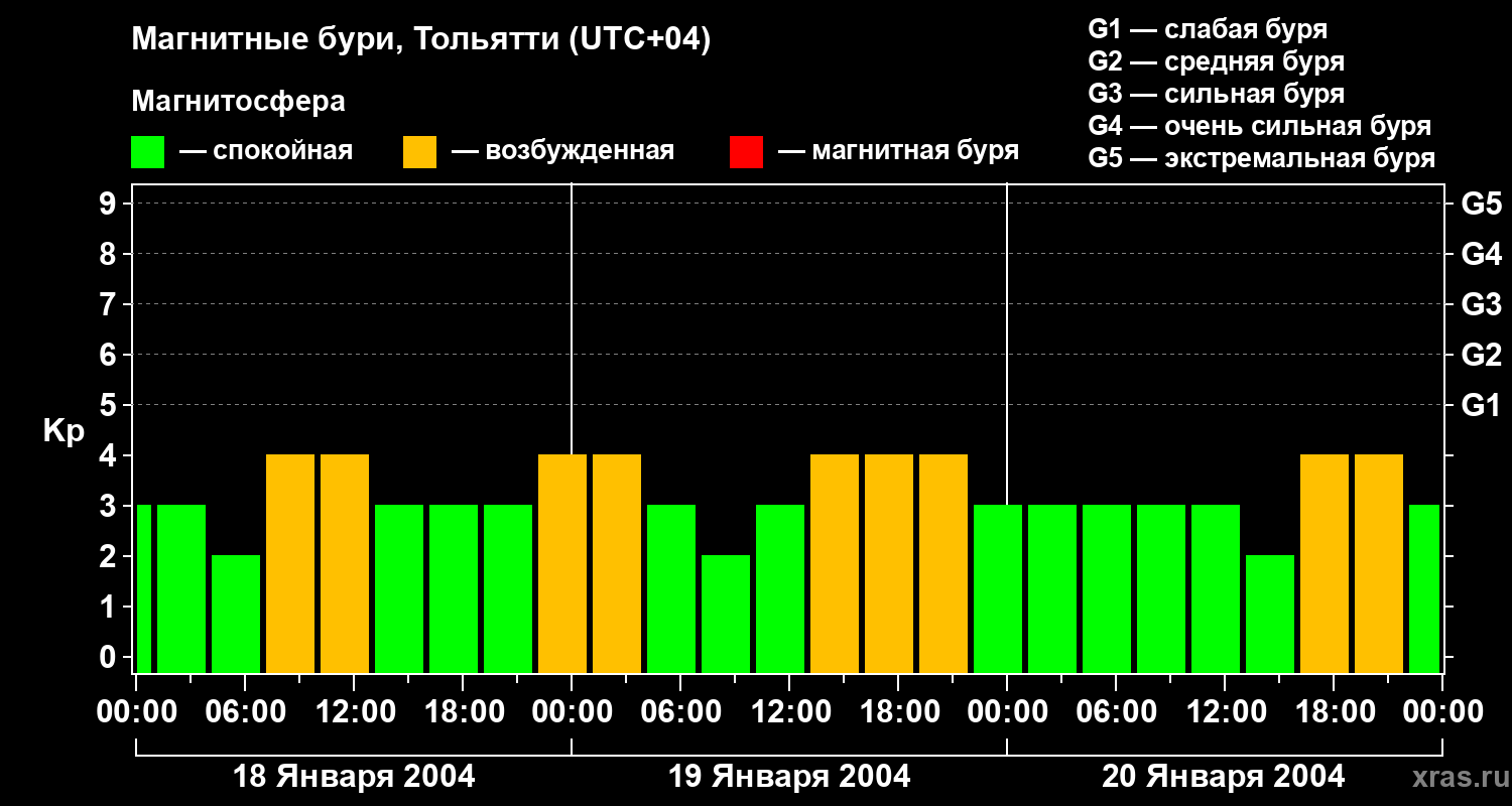 Изменения геомагнитного индекса Kp