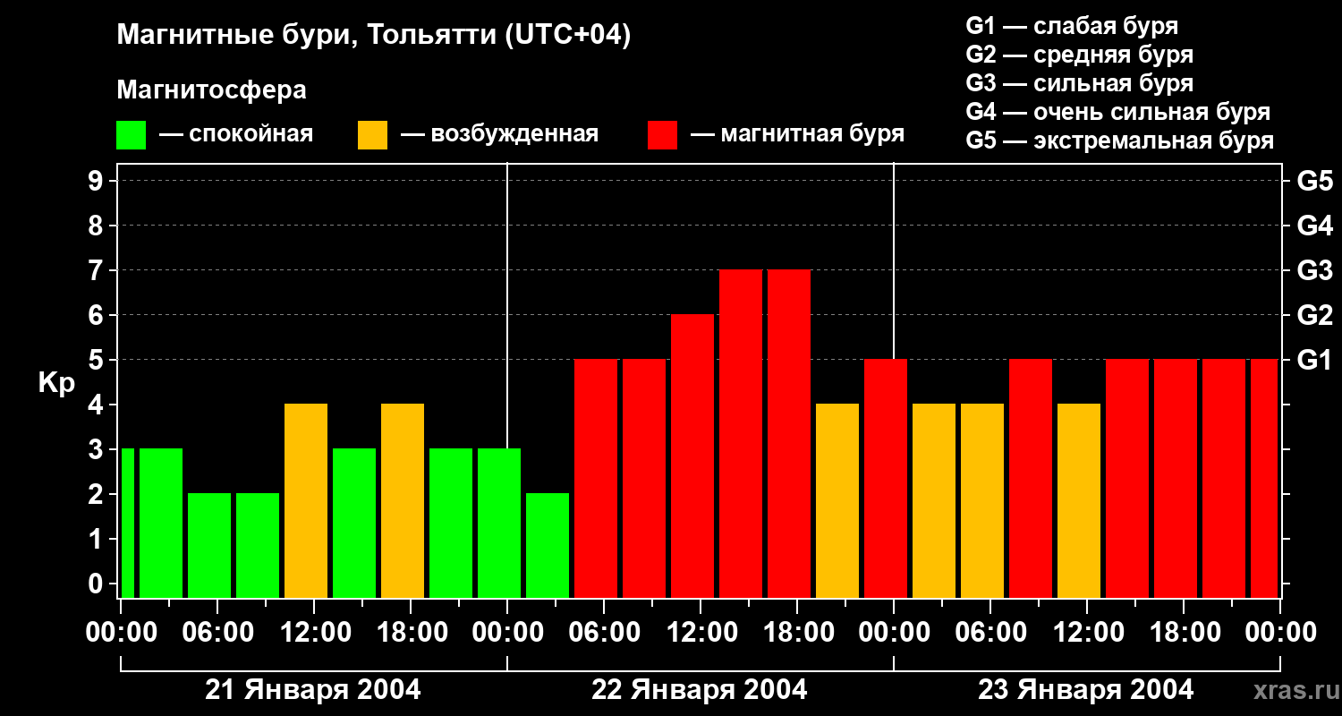 Изменения геомагнитного индекса Kp