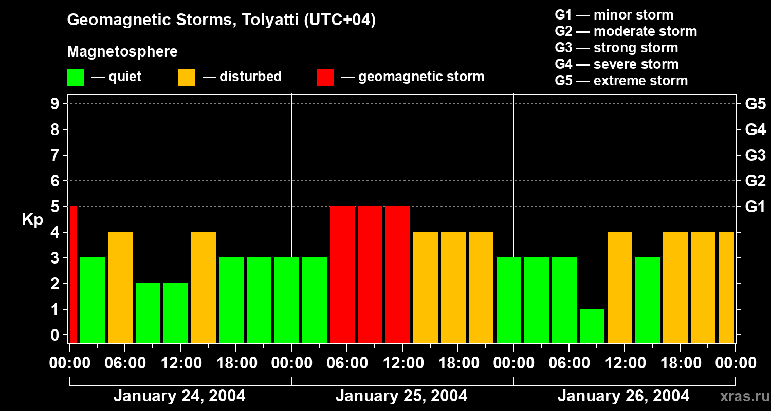 Changes in the geomagnetic index Kp
