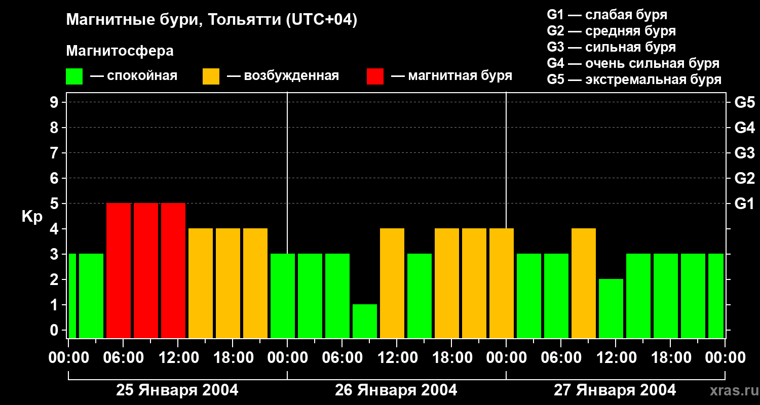 Изменения геомагнитного индекса Kp