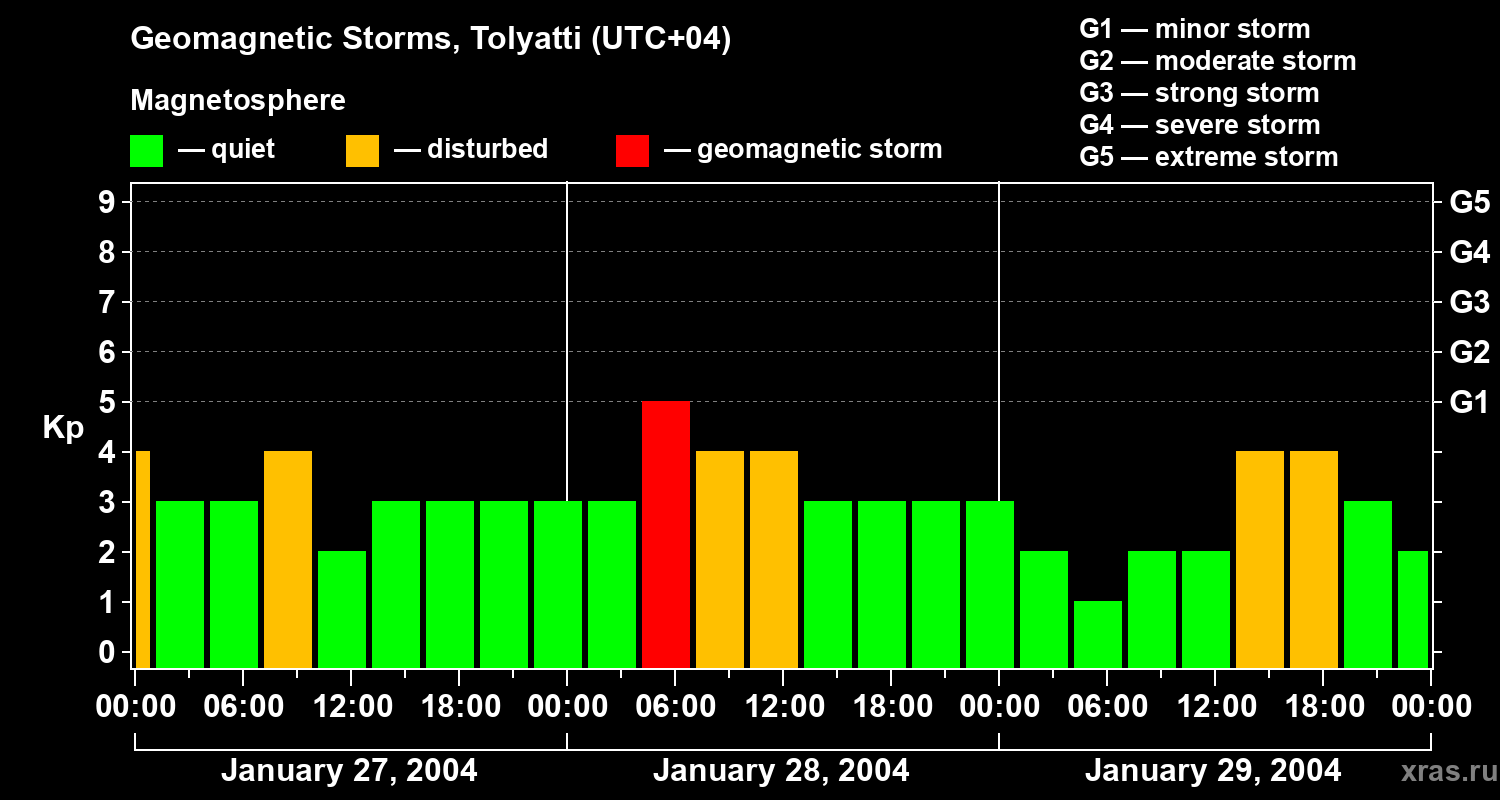 Changes in the geomagnetic index Kp