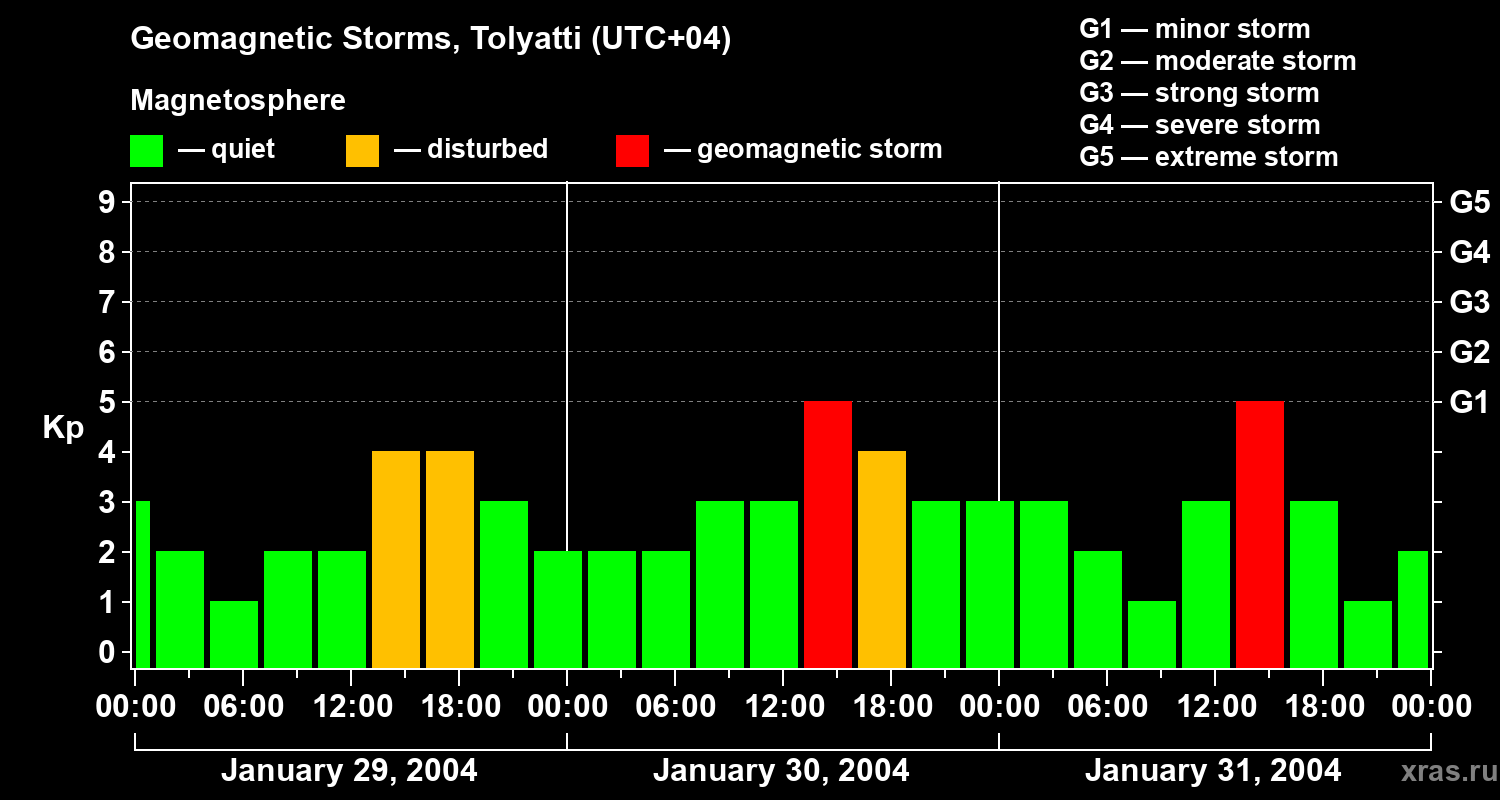 Changes in the geomagnetic index Kp