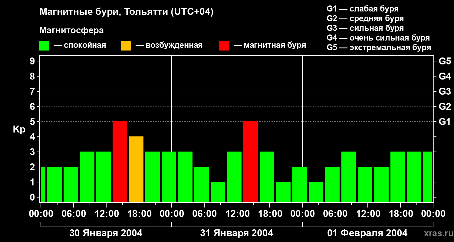 Изменения геомагнитного индекса Kp