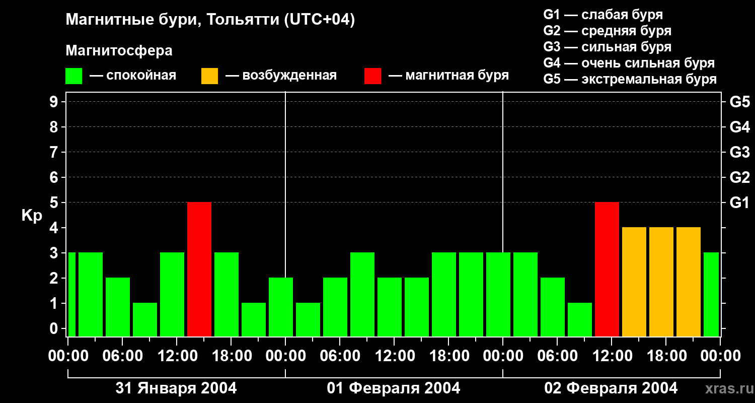 Изменения геомагнитного индекса Kp