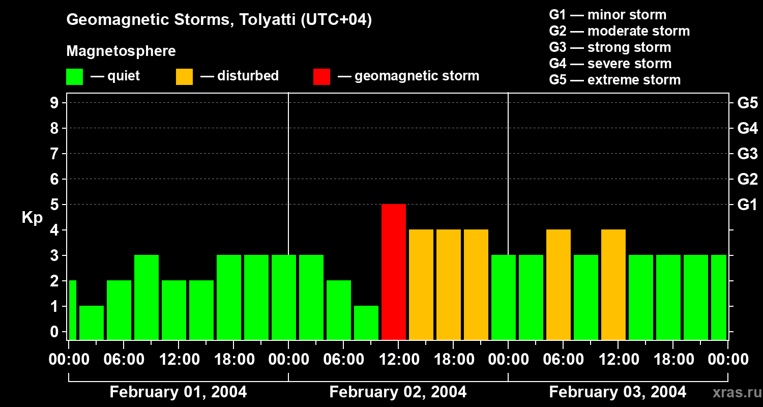 Changes in the geomagnetic index Kp