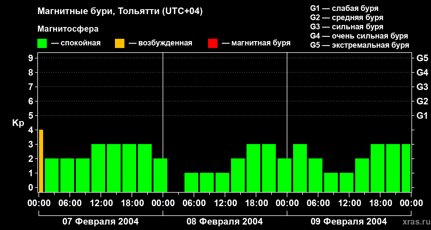 Изменения геомагнитного индекса Kp