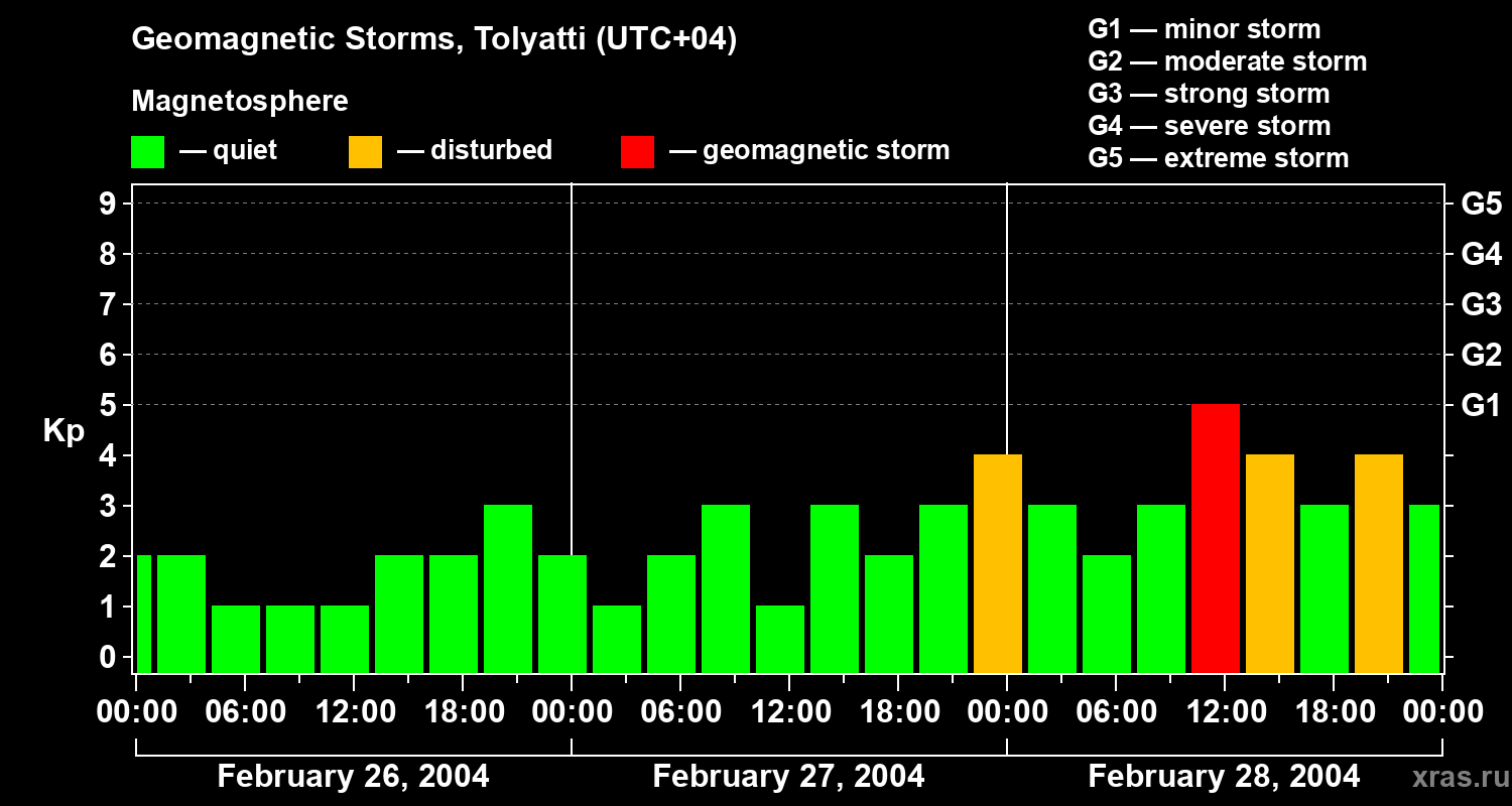 Changes in the geomagnetic index Kp