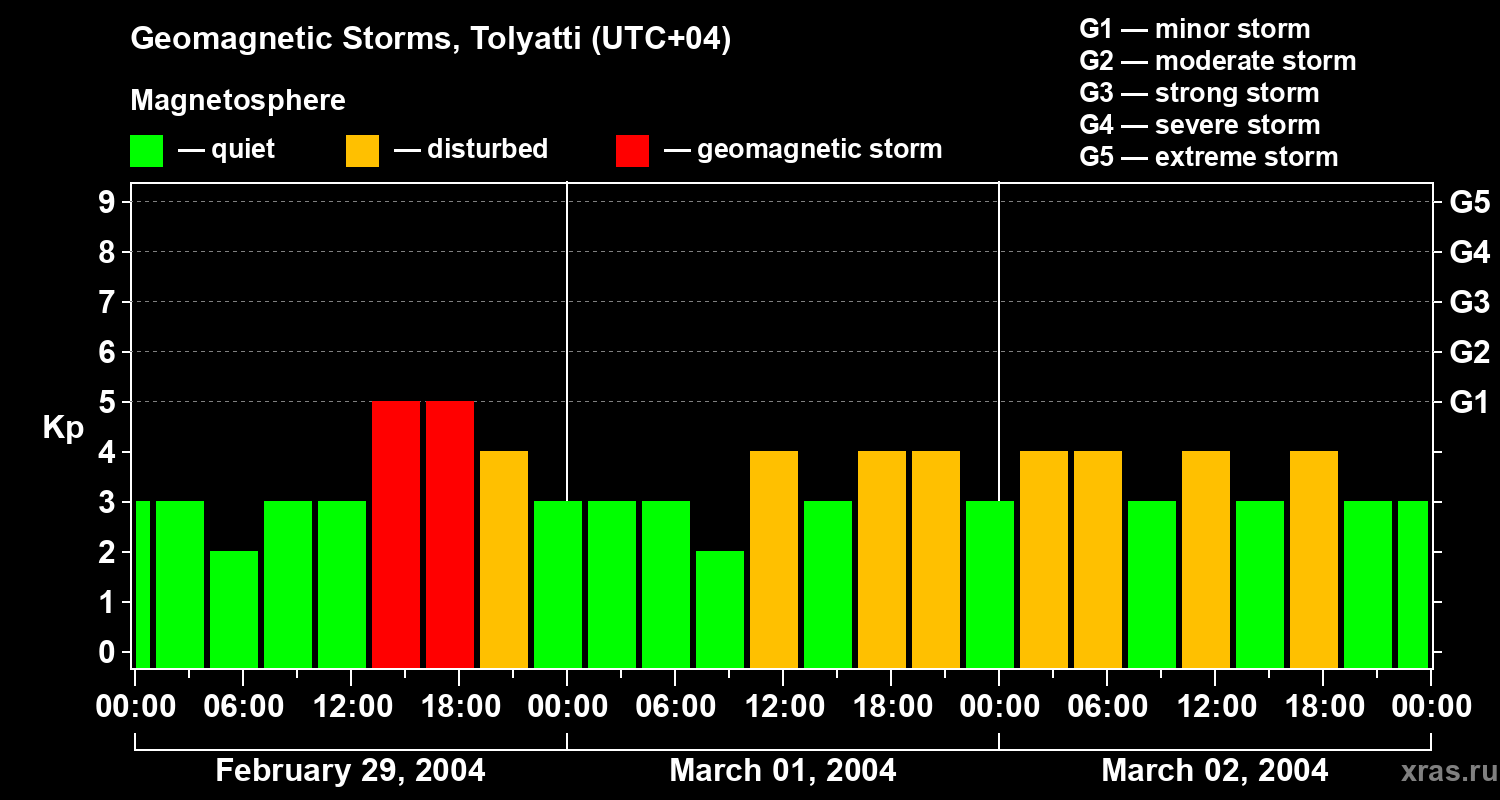 Changes in the geomagnetic index Kp