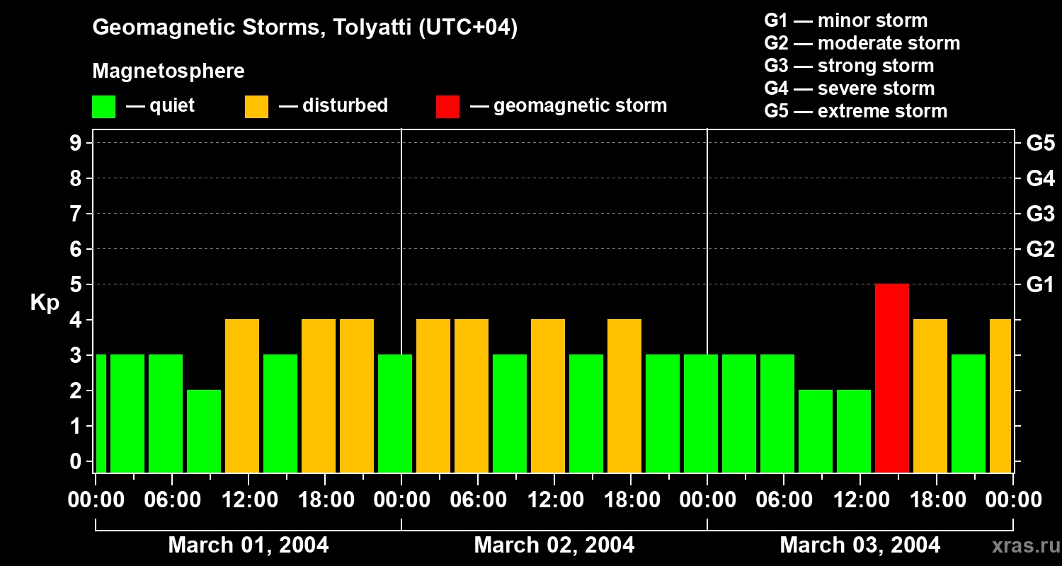 Changes in the geomagnetic index Kp