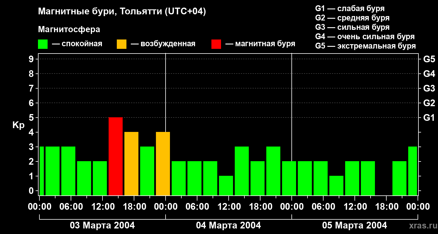 Изменения геомагнитного индекса Kp